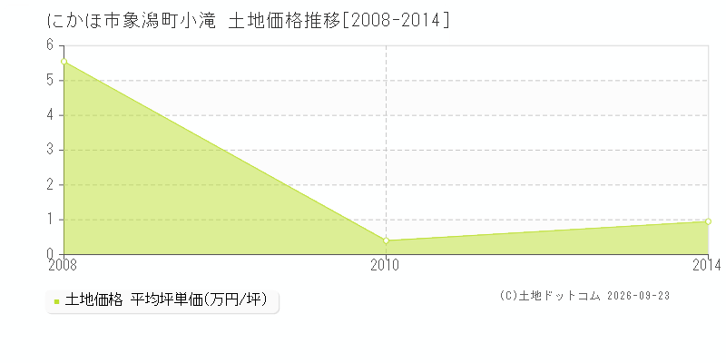 にかほ市象潟町小滝の土地価格推移グラフ(坪単価)[2008-2014年]
