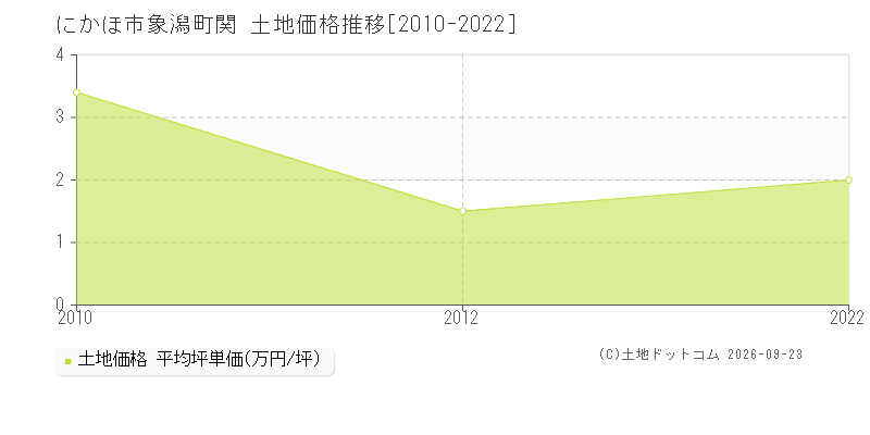 にかほ市象潟町関の土地価格推移グラフ(坪単価)[2010-2022年]