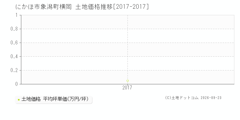 にかほ市象潟町横岡の土地価格推移グラフ(坪単価)[2017-2017年]