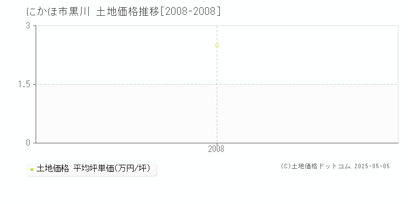 黒川(にかほ市)の土地価格推移グラフ(坪単価)[2008-2008年]