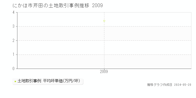 にかほ市芹田の土地価格推移グラフ 
