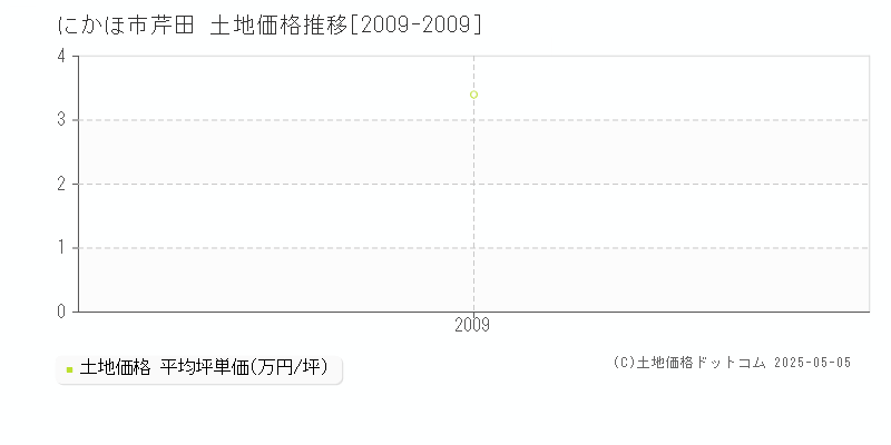 にかほ市芹田の土地価格推移グラフ 