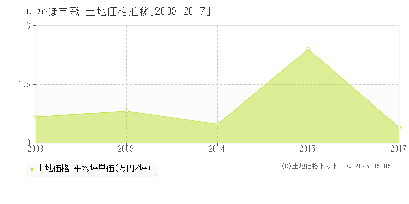 飛(にかほ市)の土地価格推移グラフ(坪単価)[2008-2017年]