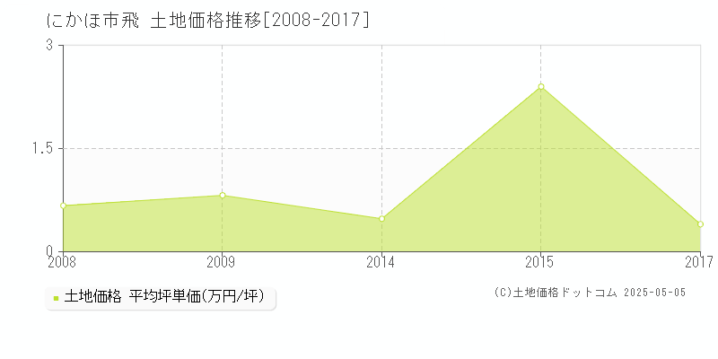 にかほ市飛の土地価格推移グラフ 