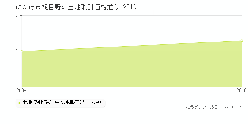 にかほ市樋目野の土地価格推移グラフ 