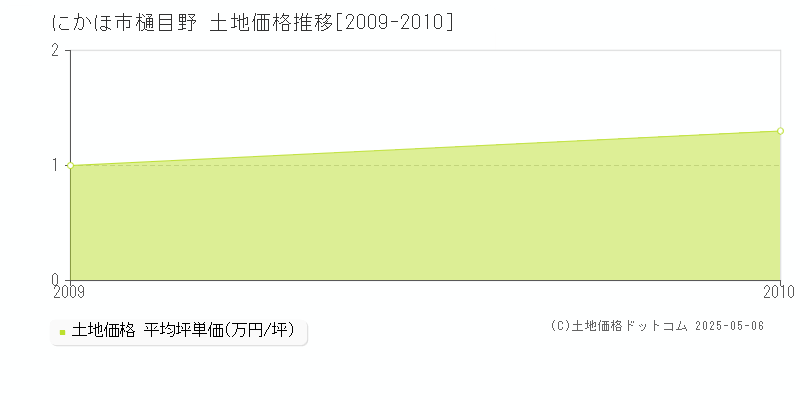 樋目野(にかほ市)の土地価格推移グラフ(坪単価)[2009-2010年]