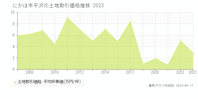 にかほ市平沢の土地価格推移グラフ 