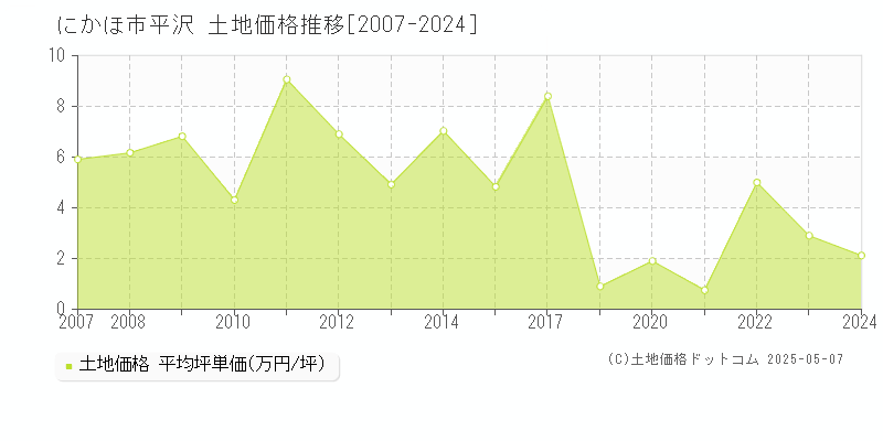 平沢(にかほ市)の土地価格推移グラフ(坪単価)[2007-2024年]