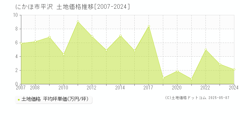 にかほ市平沢の土地価格推移グラフ 