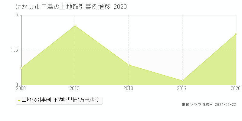 にかほ市三森の土地取引価格推移グラフ 