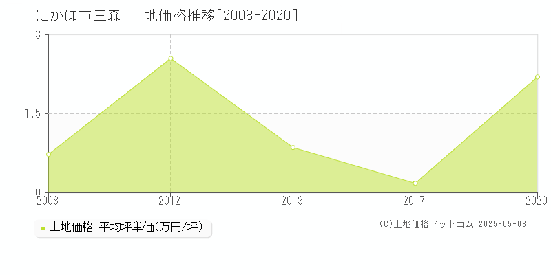 三森(にかほ市)の土地価格推移グラフ(坪単価)[2008-2020年]