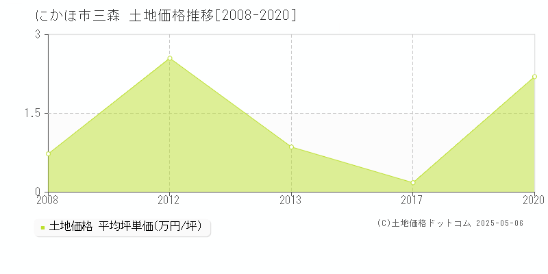 にかほ市三森の土地取引価格推移グラフ 