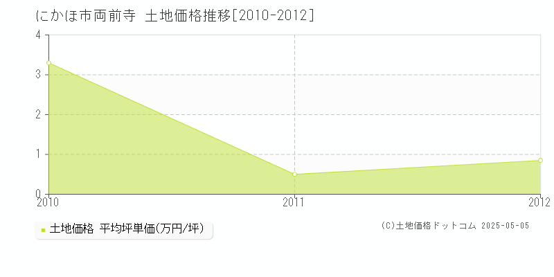 両前寺(にかほ市)の土地価格推移グラフ(坪単価)[2010-2012年]