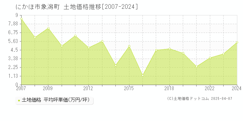 にかほ市象潟町の土地価格推移グラフ 