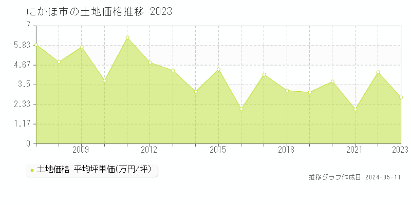 にかほ市全域の土地価格推移グラフ 