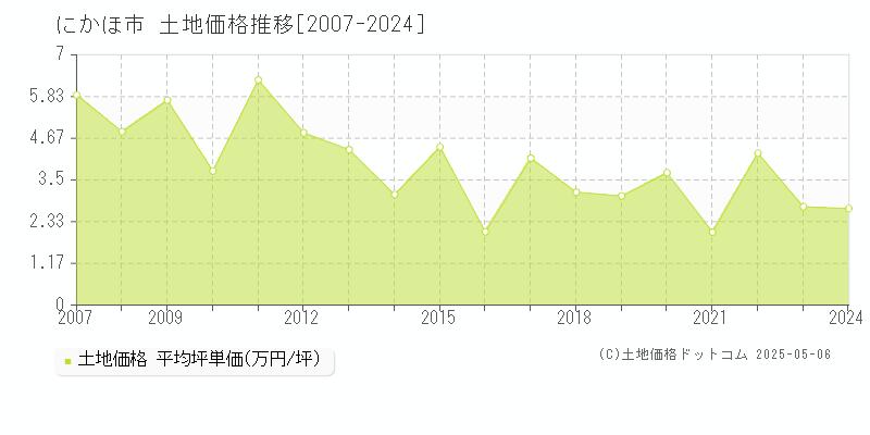 にかほ市(秋田県)の土地価格推移グラフ(坪単価)[2007-2024年]