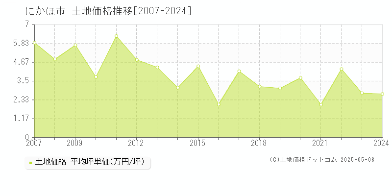 にかほ市の土地価格推移グラフ 