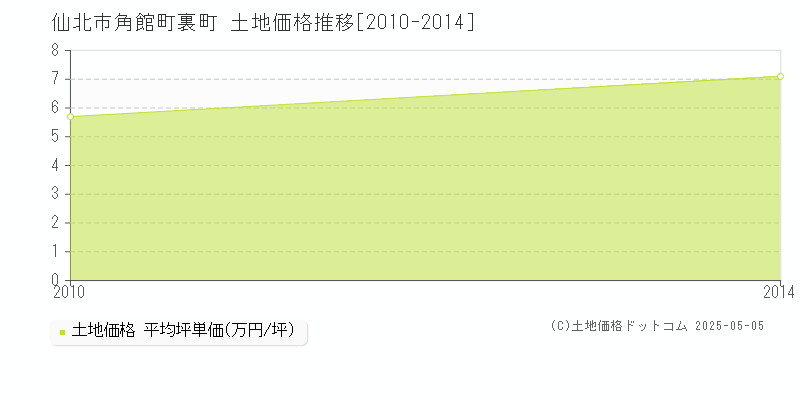 角館町裏町(仙北市)の土地価格推移グラフ(坪単価)[2010-2014年]
