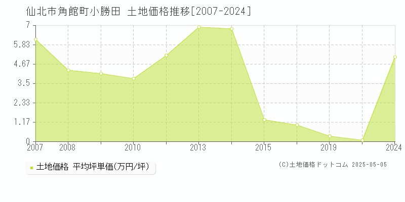 角館町小勝田(仙北市)の土地価格推移グラフ(坪単価)[2007-2024年]