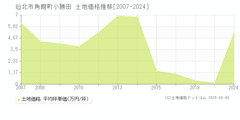 仙北市角館町小勝田の土地価格推移グラフ 