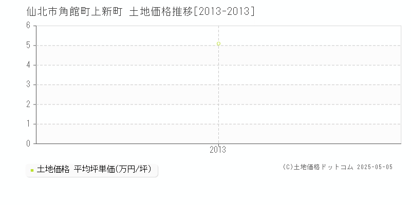 角館町上新町(仙北市)の土地価格推移グラフ(坪単価)[2013-2013年]