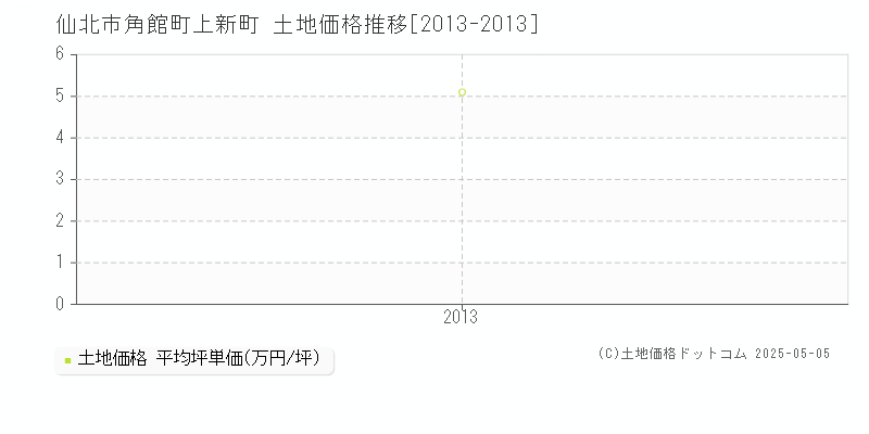 仙北市角館町上新町の土地価格推移グラフ 