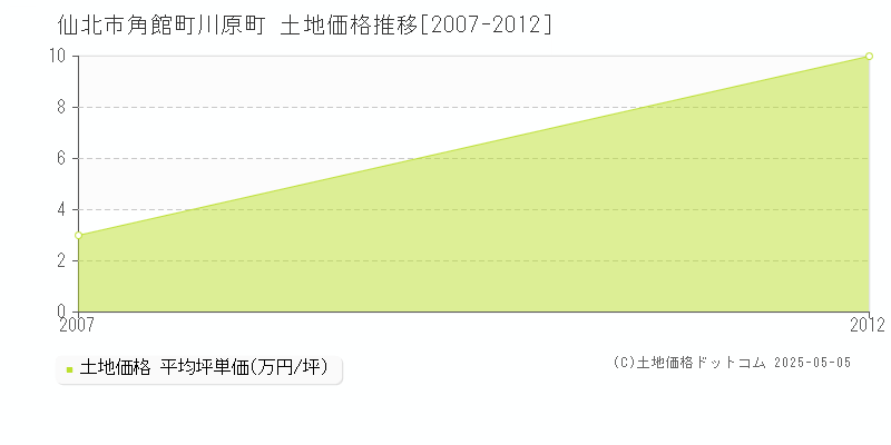 角館町川原町(仙北市)の土地価格推移グラフ(坪単価)[2007-2012年]