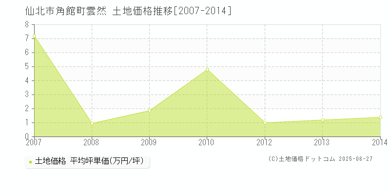 角館町雲然(仙北市)の土地価格推移グラフ(坪単価)[2007-2014年]