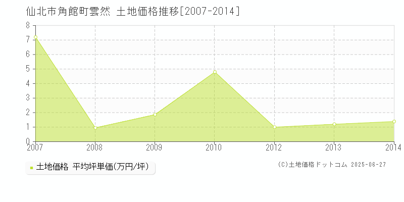 仙北市角館町雲然の土地価格推移グラフ 