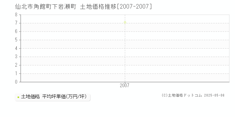 角館町下岩瀬町(仙北市)の土地価格推移グラフ(坪単価)[2007-2007年]