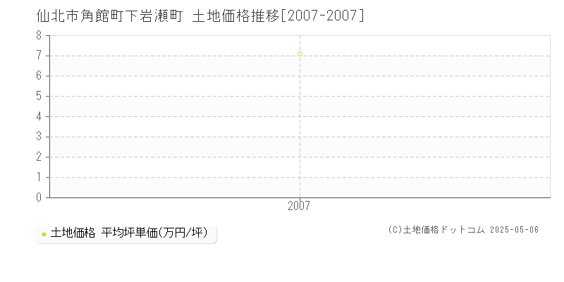 仙北市角館町下岩瀬町の土地価格推移グラフ 