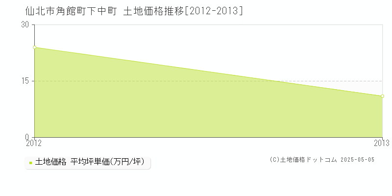 角館町下中町(仙北市)の土地価格推移グラフ(坪単価)[2012-2013年]
