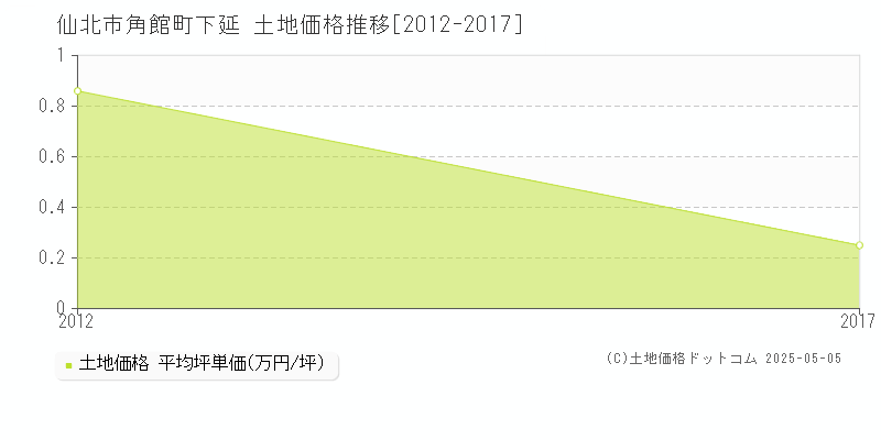 角館町下延(仙北市)の土地価格推移グラフ(坪単価)[2012-2017年]