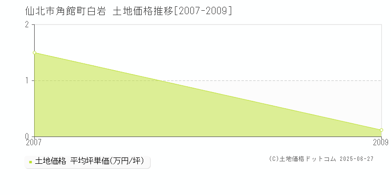 仙北市角館町白岩の土地価格推移グラフ 