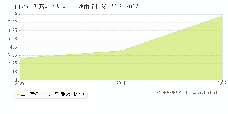 角館町竹原町(仙北市)の土地価格推移グラフ(坪単価)[2008-2012年]