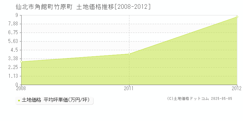 仙北市角館町竹原町の土地価格推移グラフ 