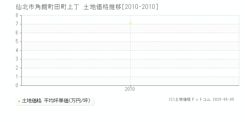 仙北市角館町田町上丁の土地価格推移グラフ 