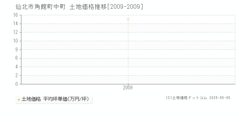 角館町中町(仙北市)の土地価格推移グラフ(坪単価)[2009-2009年]