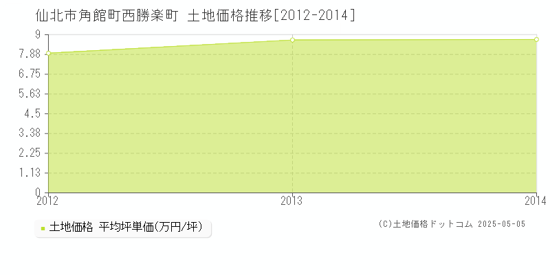 角館町西勝楽町(仙北市)の土地価格推移グラフ(坪単価)[2012-2014年]