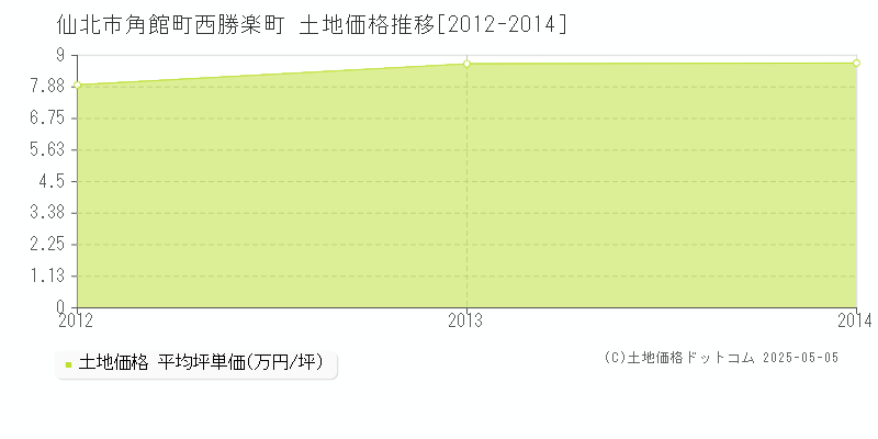 仙北市角館町西勝楽町の土地価格推移グラフ 