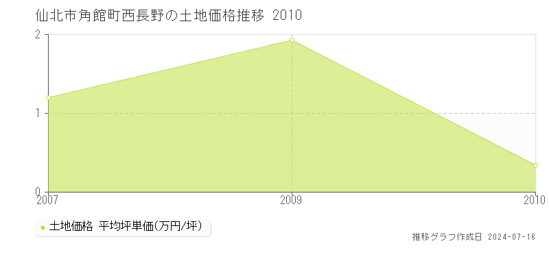 仙北市角館町西長野の土地価格推移グラフ 