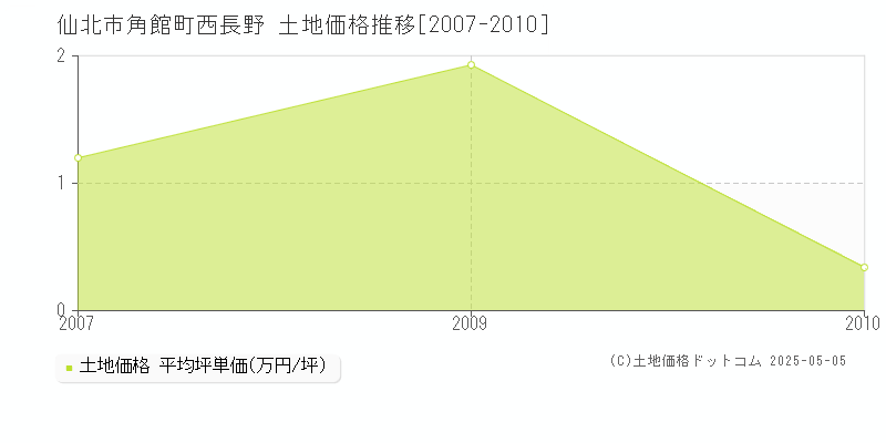 仙北市角館町西長野の土地価格推移グラフ 