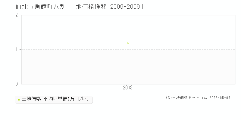 仙北市角館町八割の土地価格推移グラフ 