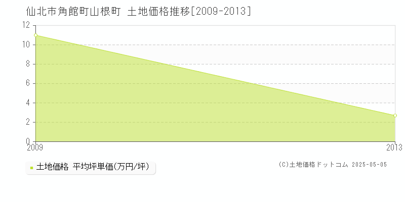 角館町山根町(仙北市)の土地価格推移グラフ(坪単価)[2009-2013年]