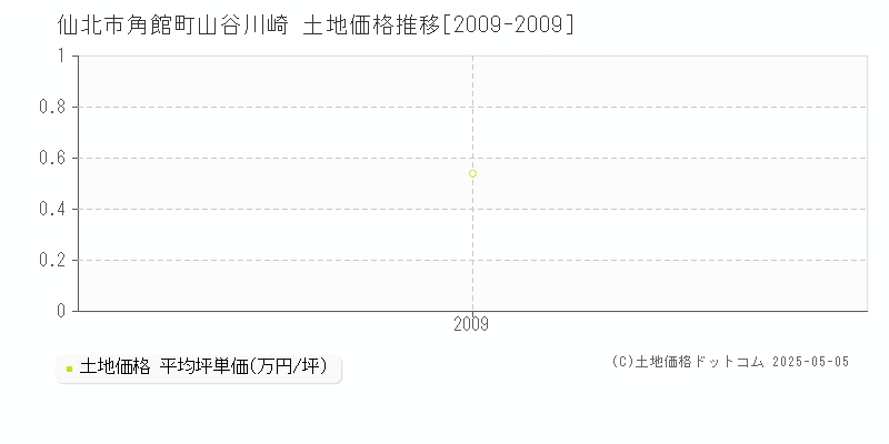角館町山谷川崎(仙北市)の土地価格推移グラフ(坪単価)[2009-2009年]