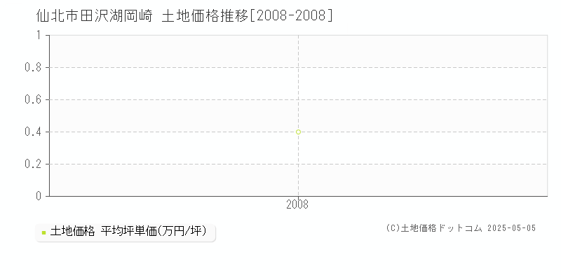 田沢湖岡崎(仙北市)の土地価格推移グラフ(坪単価)[2008-2008年]