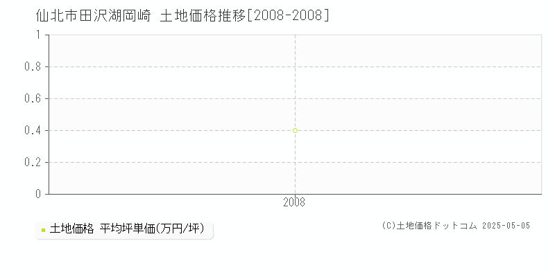 仙北市田沢湖岡崎の土地価格推移グラフ 