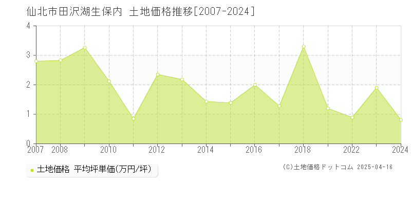 仙北市田沢湖生保内の土地価格推移グラフ 