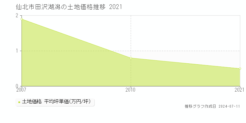仙北市田沢湖潟の土地価格推移グラフ 