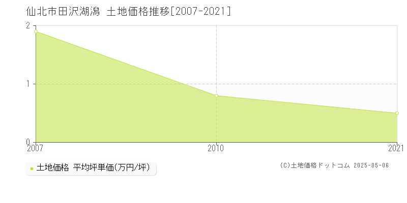 仙北市田沢湖潟の土地価格推移グラフ 